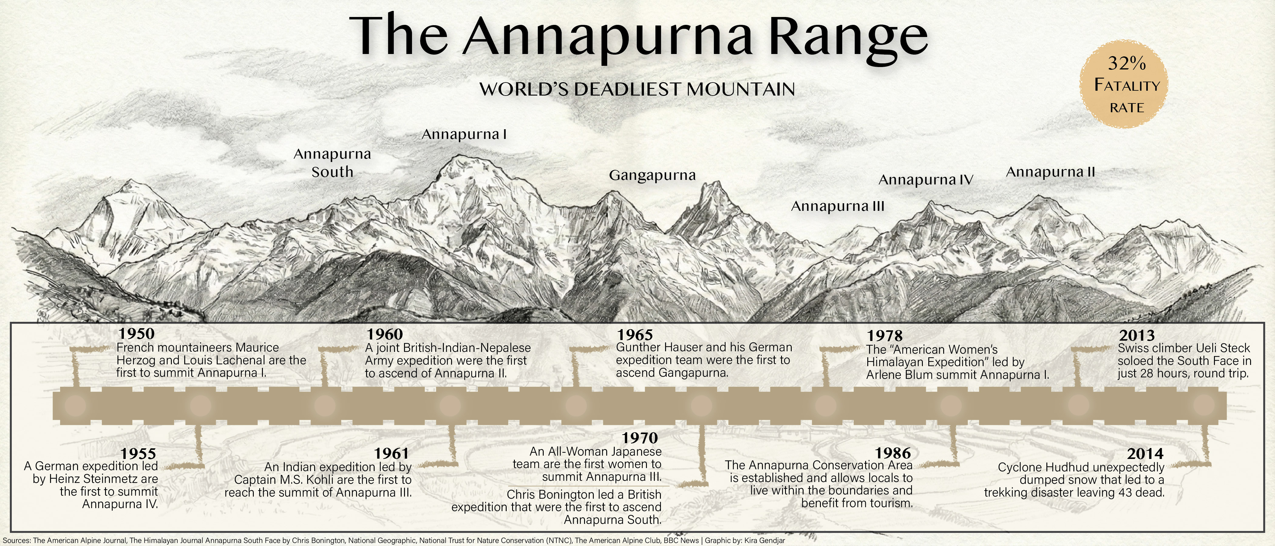 A timeline of events that have happened on the Annapurna Mountain Range, designed by Kira Gendjar.